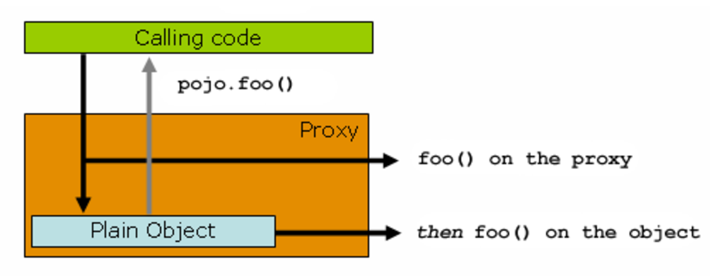 Plain proxies. Aspect-Oriented Programming (AOP) java. Call code судна.