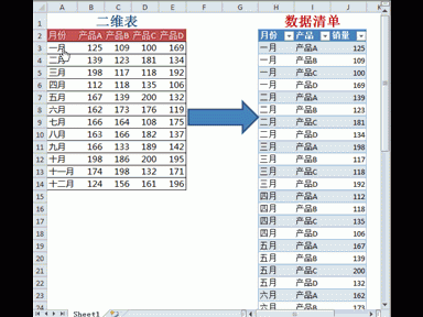 [085]三下五除二将二维统计表转为数据清单