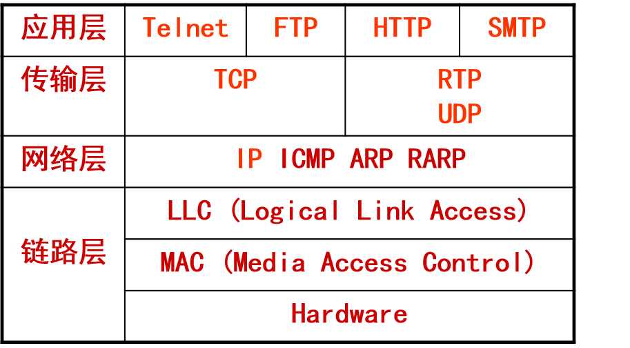 TCP/IP网络协议