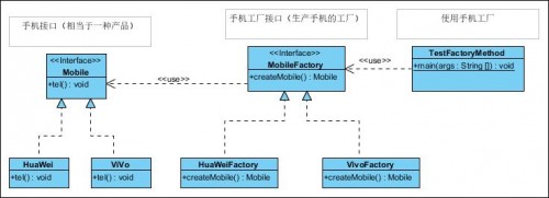 工厂方法模式UML类图