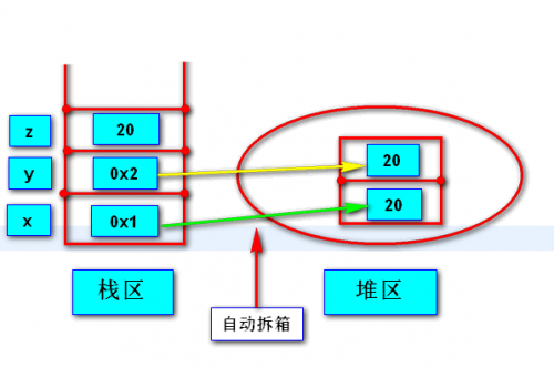 拆装箱内存图