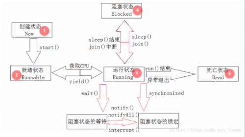 状态图