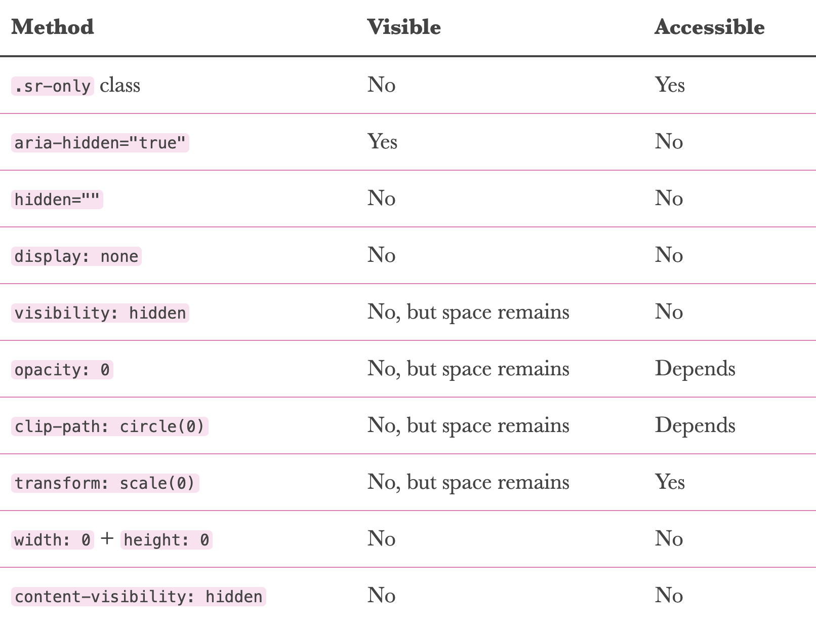 不同方法在Visible和Accessible上的表现