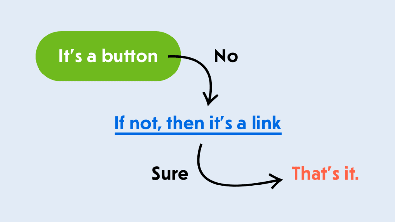 当一个按钮不是按钮