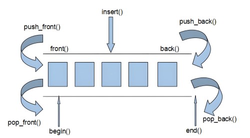 deque示意图