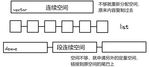 vector和list、deque内存比较