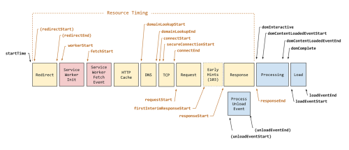 Web Page Performance Timeline