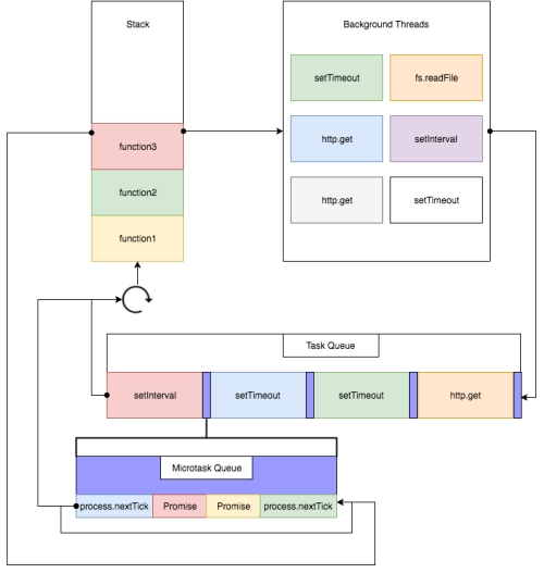 the-Node-js-event-loop57c9c40e0f7440ed.png